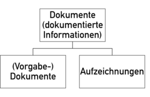  Dokumente, Vorgabedokumente und Aufzeichnungen unterliegen der Dokumentenlenkung