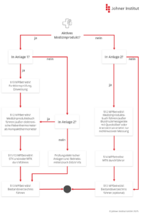 Flussdiagramm: Die MPBetreibV fordert in § 11 sicherheitstechnische Kontrollen (STK) und in § 14 messtechnische Kontrollen (MTK).