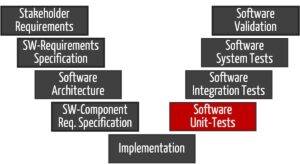 V-Modell für die Software-Entwicklung mit Markierung der Unit-Tests