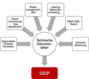 Bild, das zeigt, dass de Technische Dokumentation die Inhalte für die SSCP bzw. SSP liefert