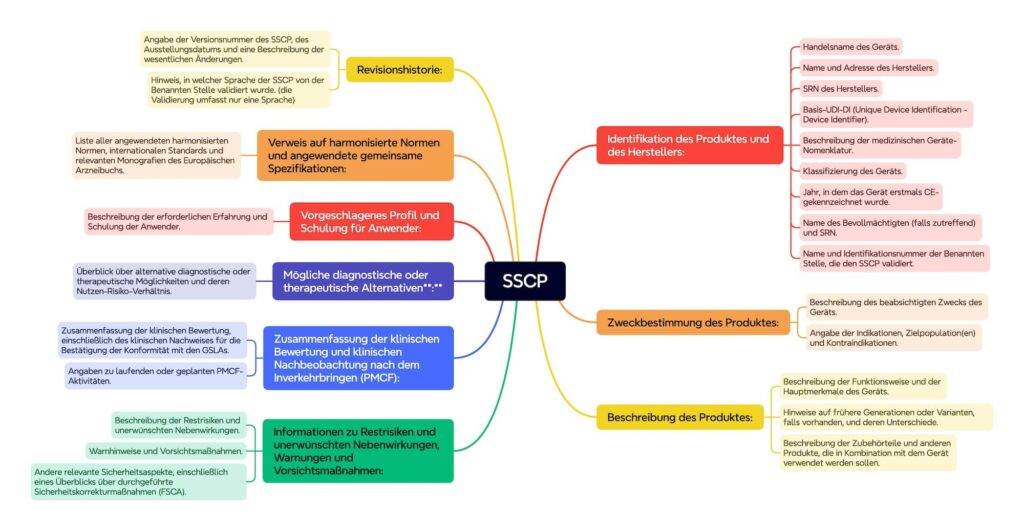 Kapitelstruktur des SSCP (Summary of safety and clinical performance) als MIndmap basierend auf der Leitlinie MDCG 2019-9