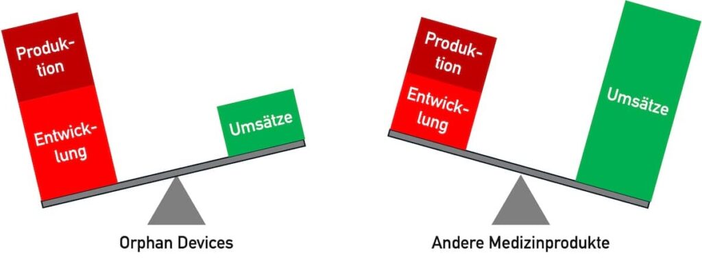 Bild zeigt Waagen, die symbolisieren, wie bei Orphan Medical Devices niedrige Umsätze die hohen und im Vergleich zu anderen Medizinprodukten z.T. höheren Kosten für Entwicklung und Produktion nicht kompensieren.