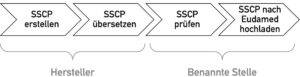 Diagramm mit Chevrons, das den SSCP Prozess zeigt