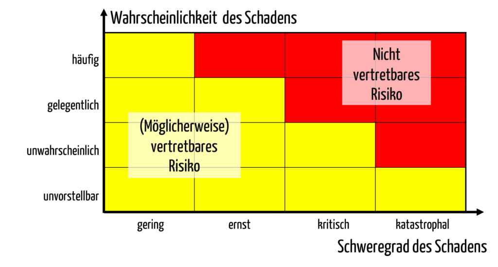 Beispiel für eine Risikoakzeptanzmatrix