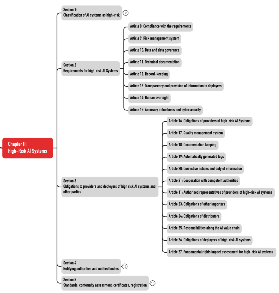 Die Mindmap zeigt die Struktur des 3. Kapitels des AI-Acts mit seinen Abschnitten und Artikeln