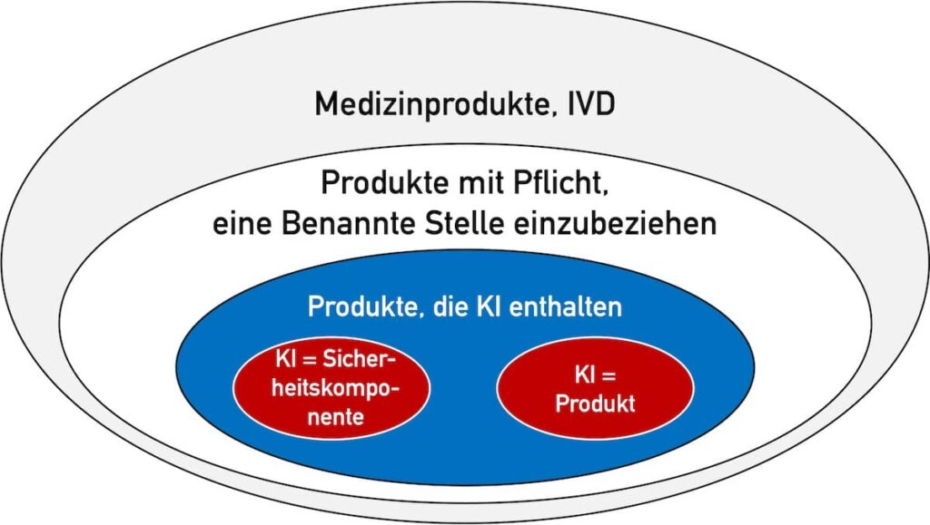 Bild zeigt "Mengenlehre-Diagramm", das erläutert, dass die KI-Verordnung IVDs und Medizinprodukte v.a. dann betrifft, wenn das KI-System das Produkt ist oder als Teil eines Sicherheitsbauteils (safety component) verwendet werden soll (in rot markiert).