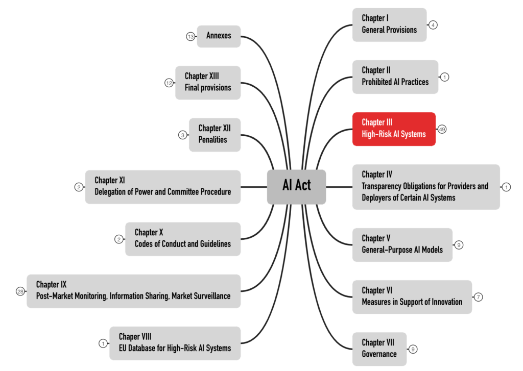 Mindmap gibt Übersicht über die Grobstruktur des AI Acts mit seinen 13 Kapiteln