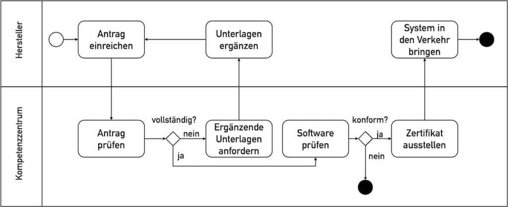 Ablauf des Konformitätsbewertungsverfahrens gemäß GIGV (IOP Governance Verordnung) als vereinfachtes Business Process Model Diagramm