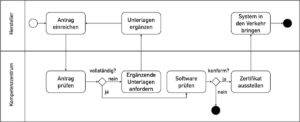 Ablauf des Konformitätsbewertungsverfahrens gemäß GIGV (IOP Governance Verordnung) als vereinfachtes Business Process Model Diagramm