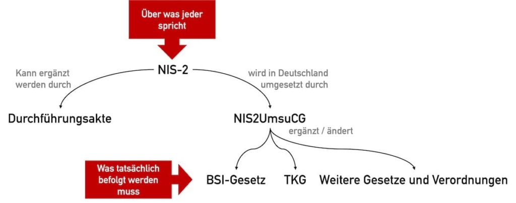 Die NIS-2 muss als EU-Richtlinie in nationales Recht überführt werden. 