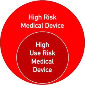 Mengendiagramm, das zeigt dass die “High Use Risk Medical Devices” eine Teilmenge der “High Risk Medical Devices” sind, nämlich die, bei denen ein Nutzungsfehler zu einem schweren Schaden führen kann.