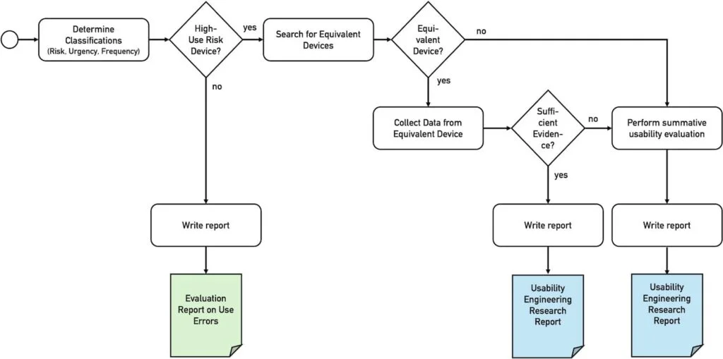 Eine Entscheidungsdiagramm hilft, die Anforderungen der NMPA Usability Guidance zu bestimmen