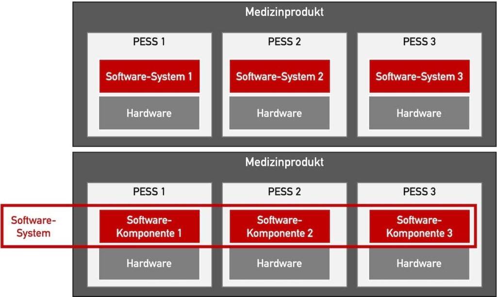 Es gibt zwei Varianten, was man als Software-System innerhalb einer Systemarchitektur bezeichnet