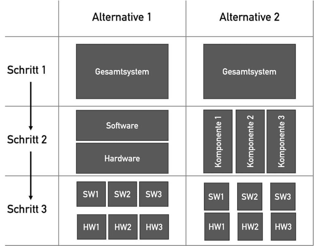 Es gibt zwei Alternativen, um bei der Systemarchitektur ein Gesamtsystem in Software- und Hardware-Komponenten zu zerlegen