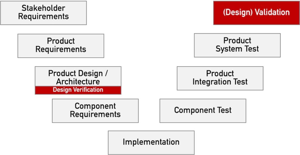  Die Überprüfung der Design/Architektur ist eine Design Verification, die Prüfung des Produkts, ob es die Zweckbestimmung und Stakeholder-Anforderungen erfüllt, ist die Design-Validation.