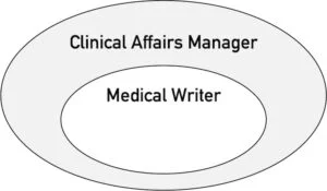 Die Aufgaben von Clinical Affairs Manager schließen die Aufgaben der Medical Writer mit ein.