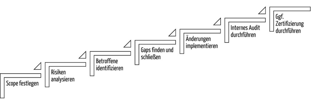 Übersicht über die Schritte zum Einführen eines Managementsystems nach ISO/IEC 42001