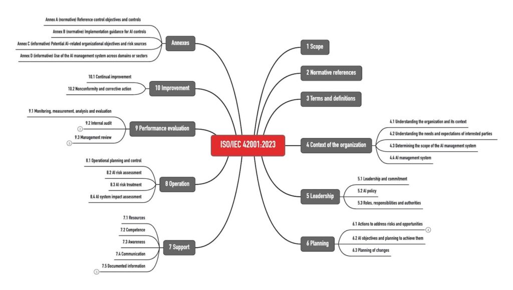 Mindmap zeigt Kapitelstruktur der ISO/IEC 42001, die der „High Level Structure“ folgt