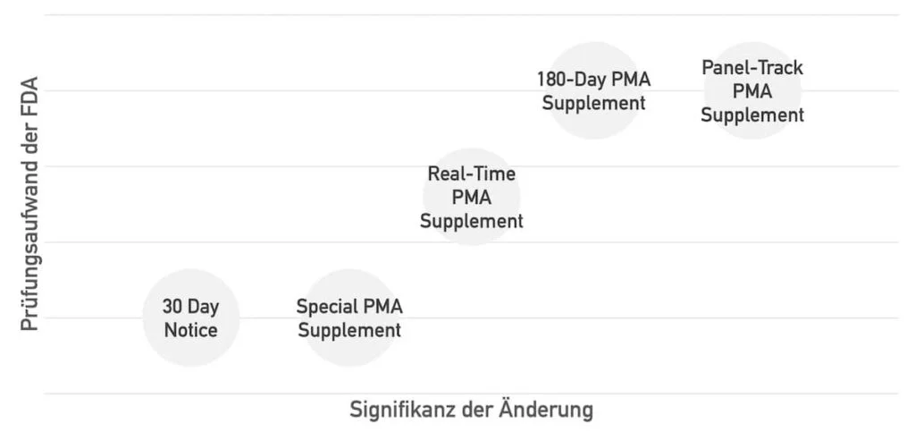 Signifikanz und Prüfungsaufwand von Änderungen