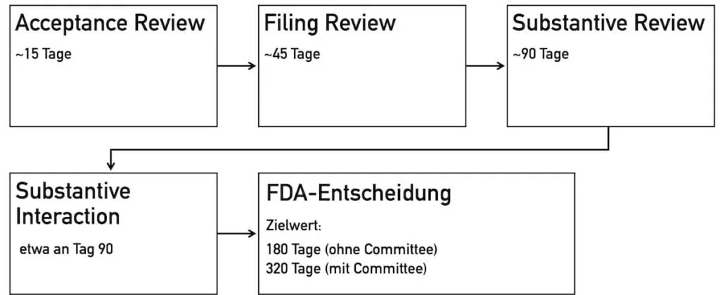 Ablauf des Premarket-Approval (PMA)-Prüfprozesses durch die FDA