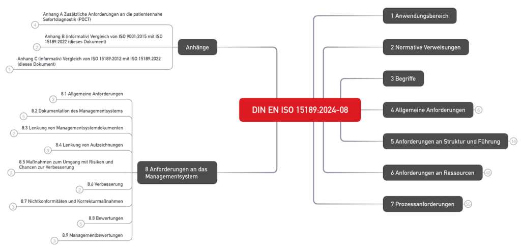 Kapitelstruktur der DIN EN ISO 15189:2024-08 als Mindmap