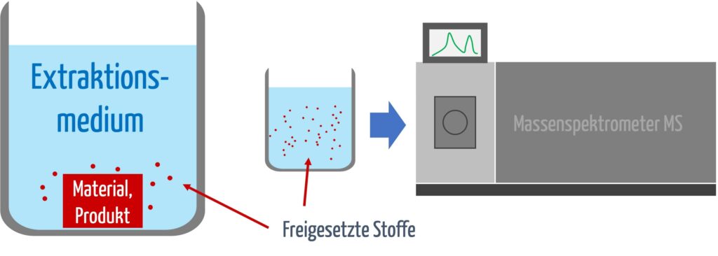 Gemäß ISO 10993-18 bedarf die chemische Analyse einer Extraktion von Materialien