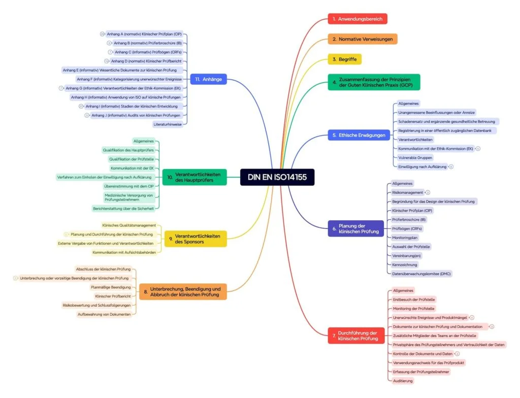Mindmap zeigt Kapitelstruktur der DIN EN ISO 14155:2021